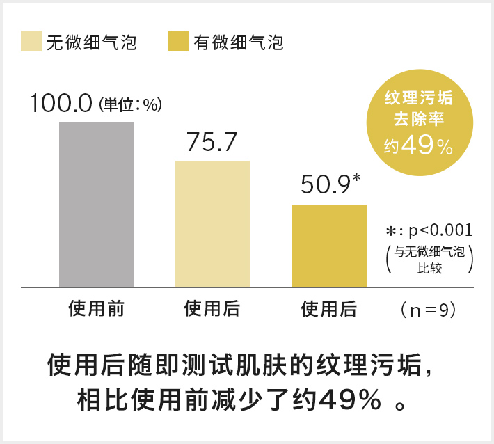 纹理污垢去除率约49％