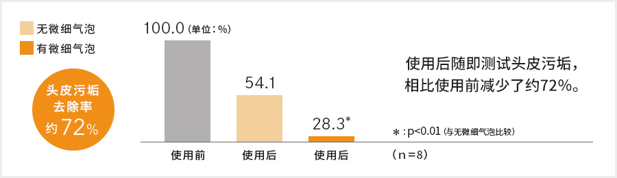 头皮污垢去除率约72％
