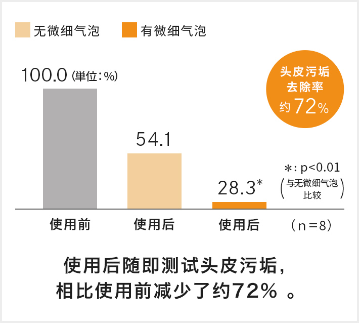 头皮污垢去除率约72％