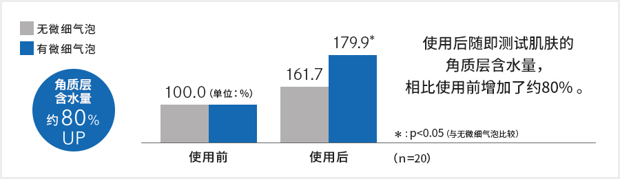 角质层含水量约80％UP