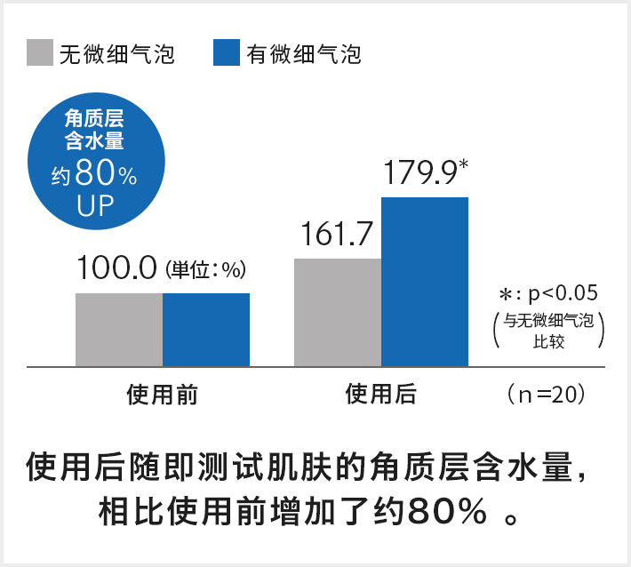 角质层含水量约80％UP