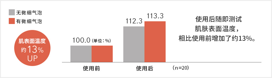 肌表面温度约13％UP