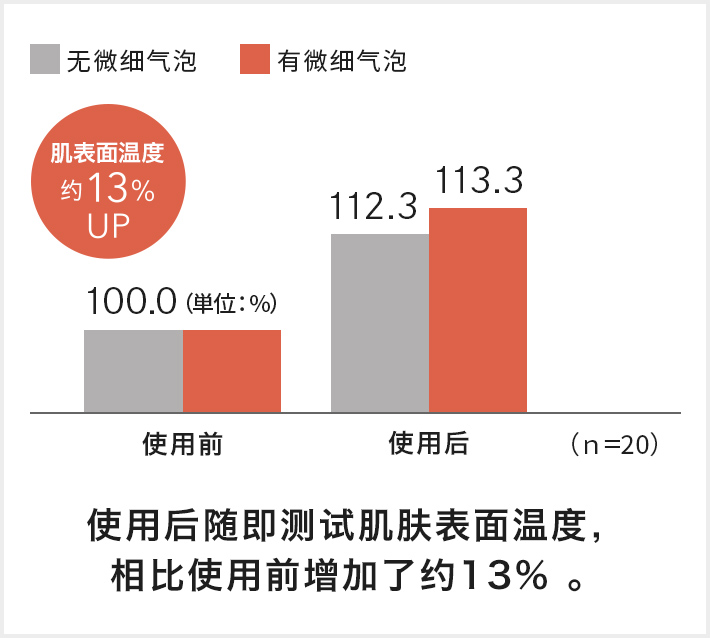 肌表面温度约13％UP