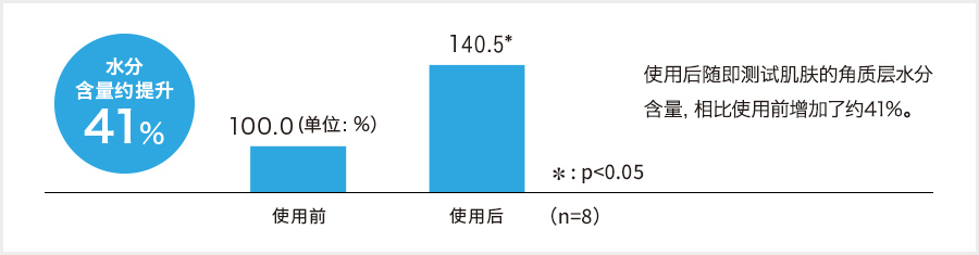 水分含量约提升41%
