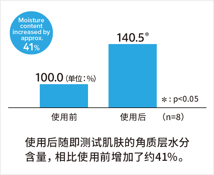 水分含量约提升41%