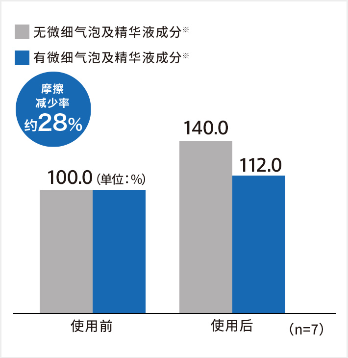 摩擦减少率约28%