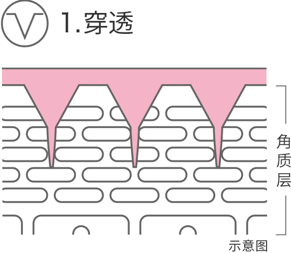 1.穿透