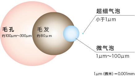 超细气泡与微气泡
